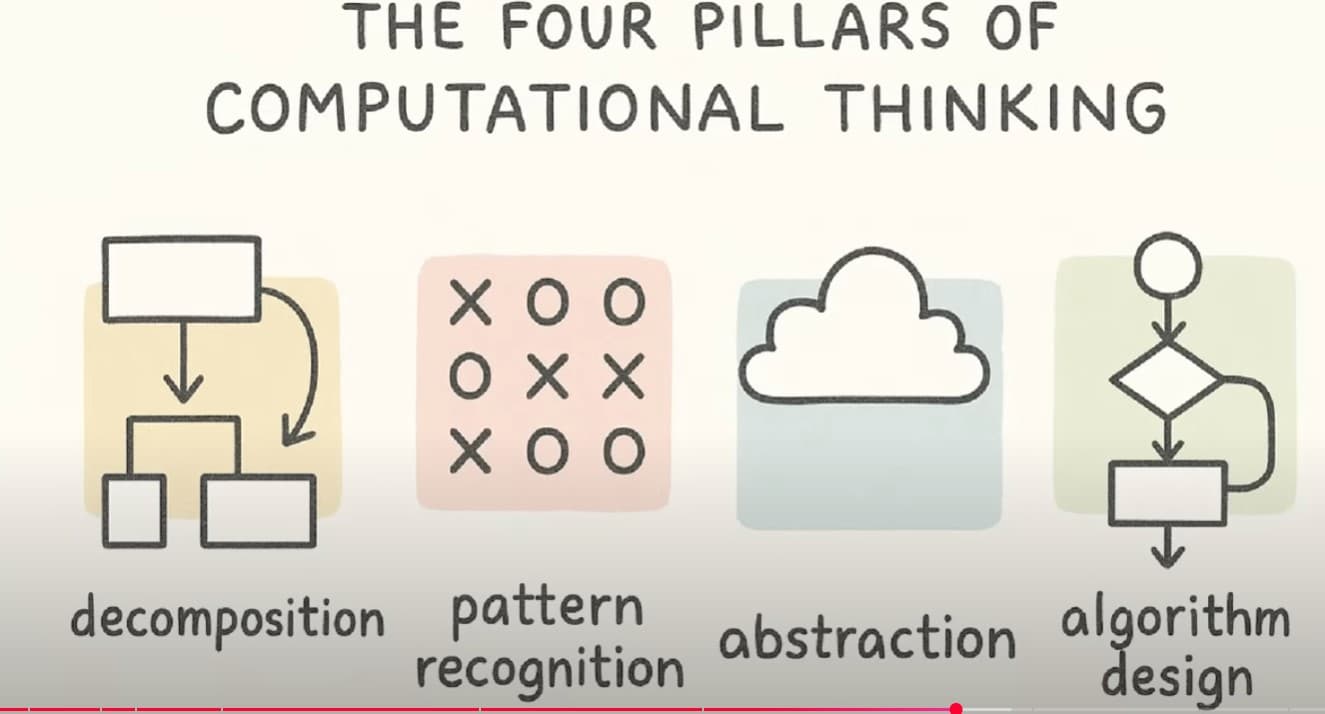 Computational thinking