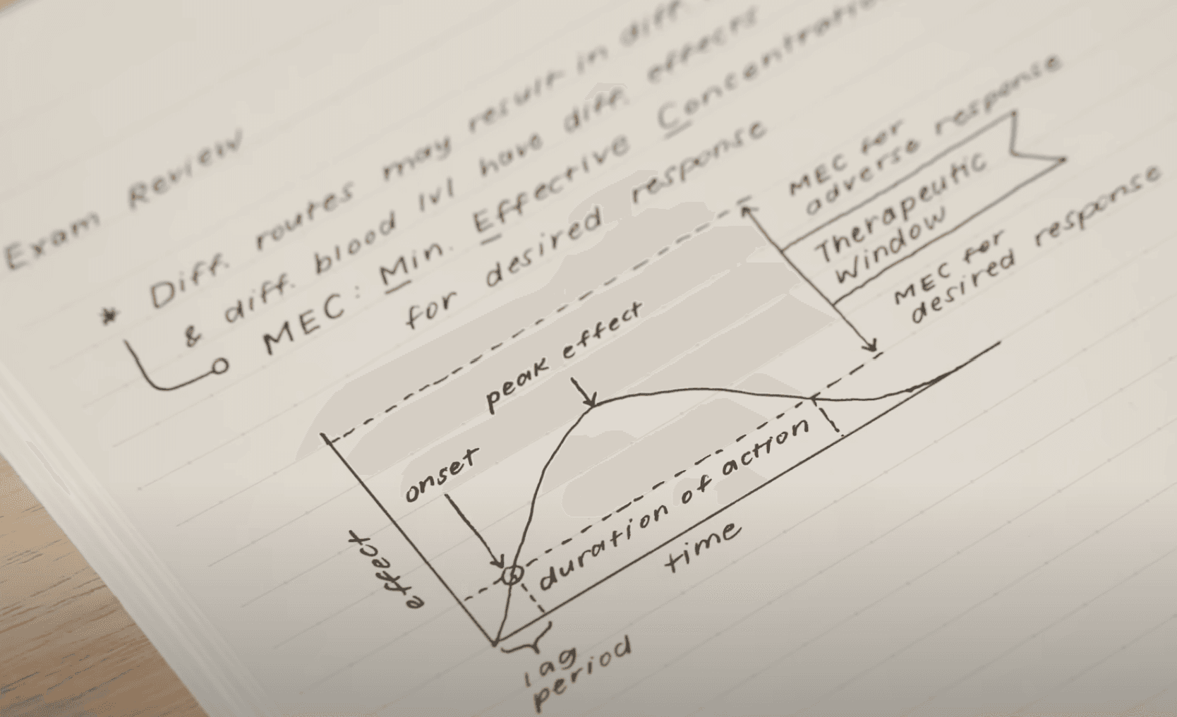 Diagram in note