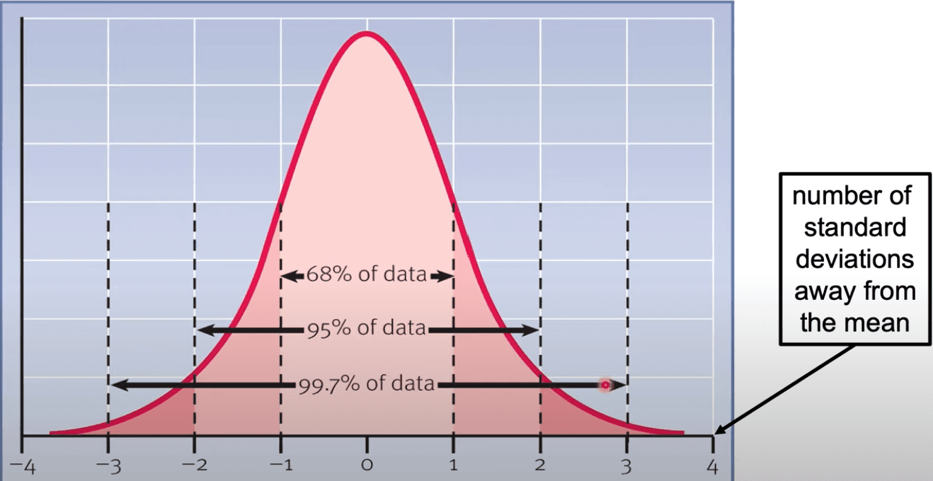 Normal distribution