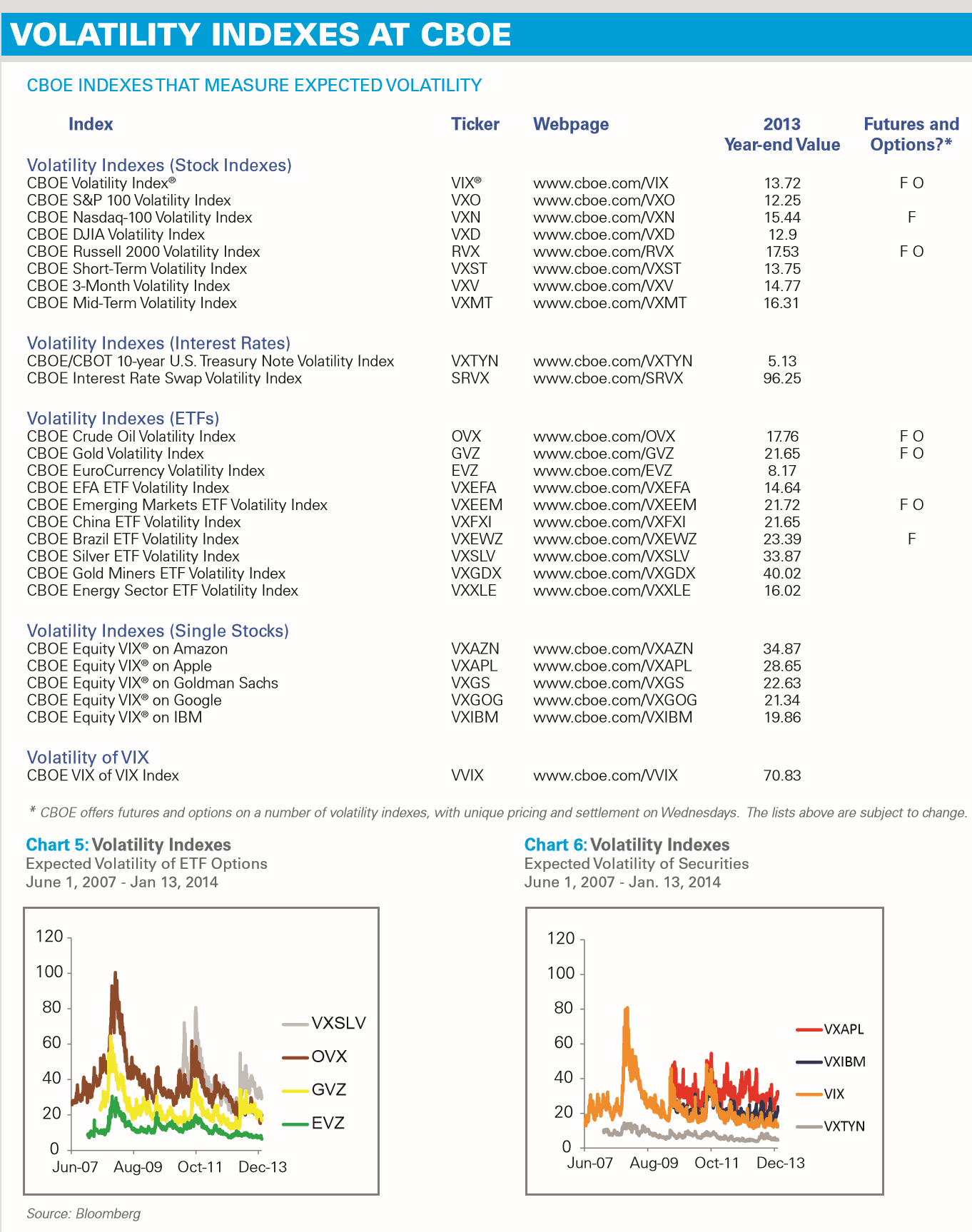 Vol indexes CBOE 1