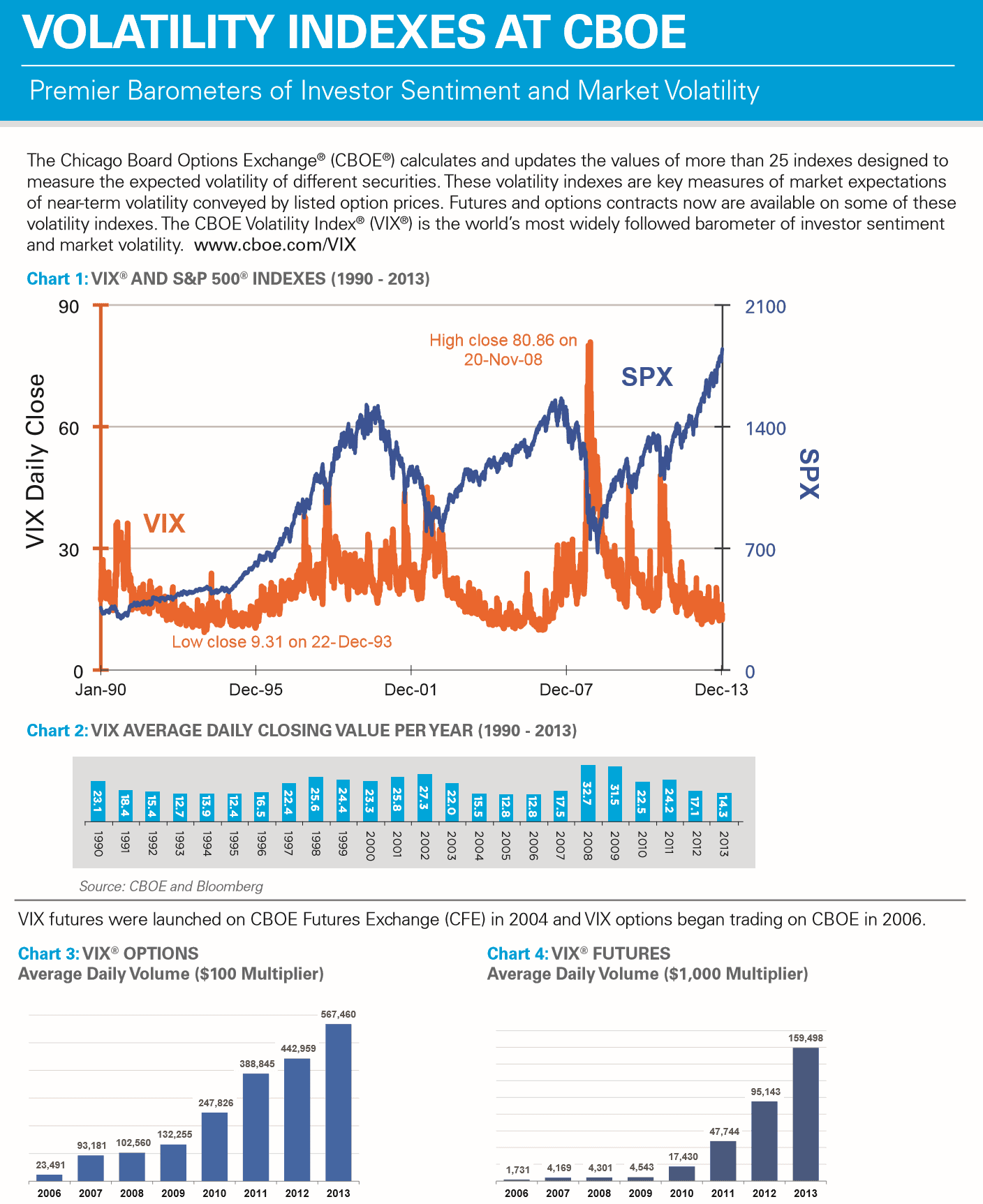 Vol indexes CBOE 2