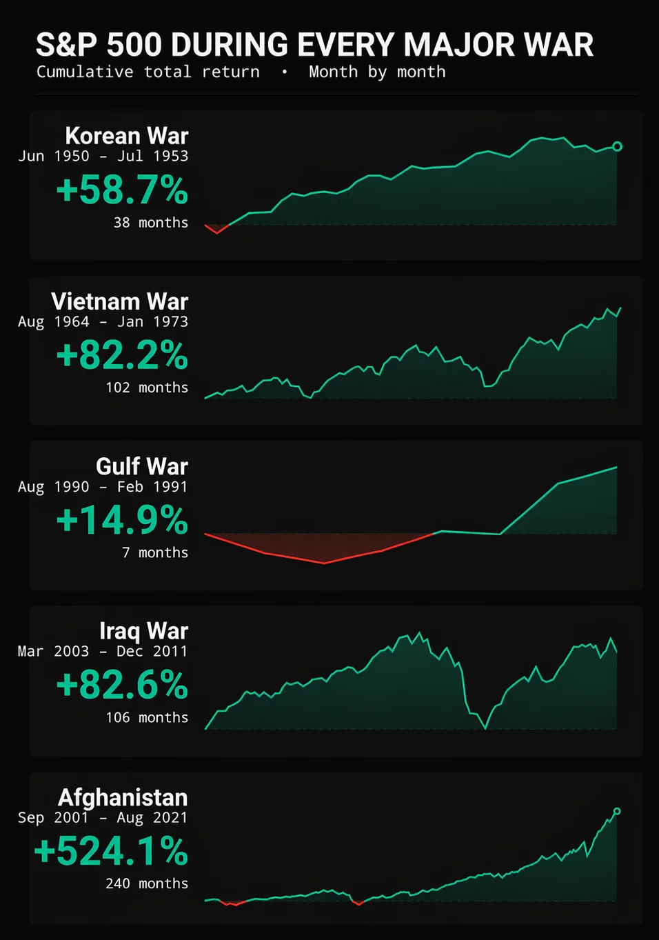 everyone-expects-crashes-during-wars-history-says-otherwise-v0-9jc7f4e1kywg1